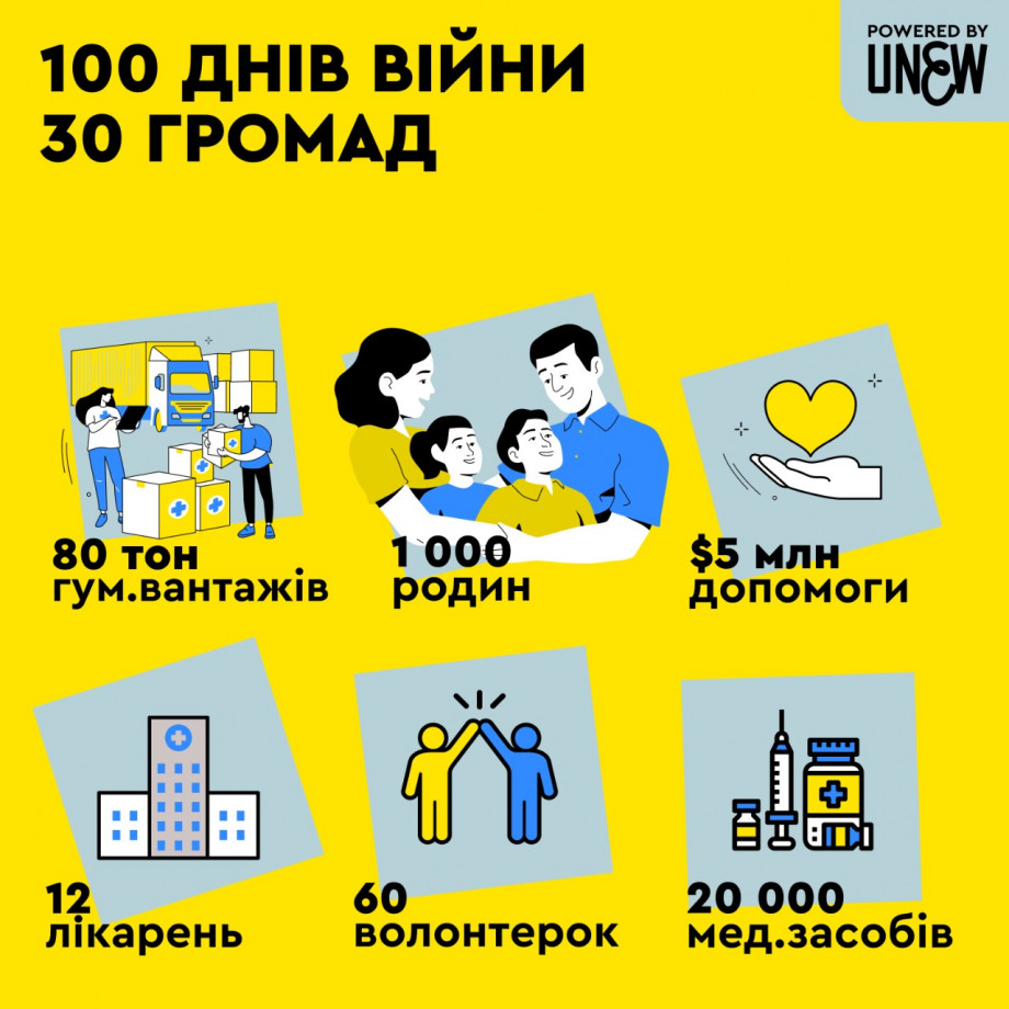 100 days of war